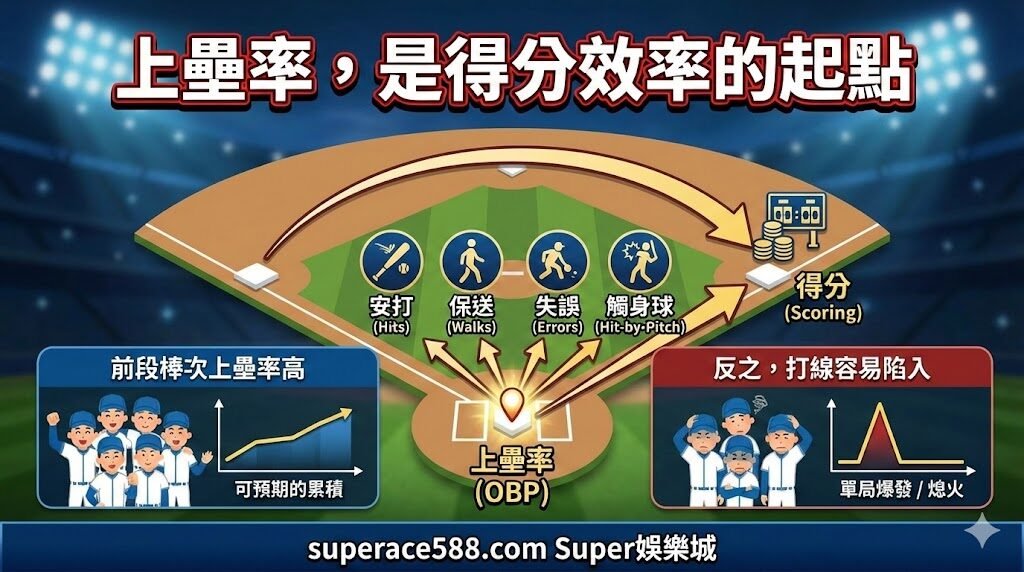 CPBL 打線結構與得分效率解析|上壘率、長打配置如何決定勝負(SUPER娛樂城觀點) 3 image 2