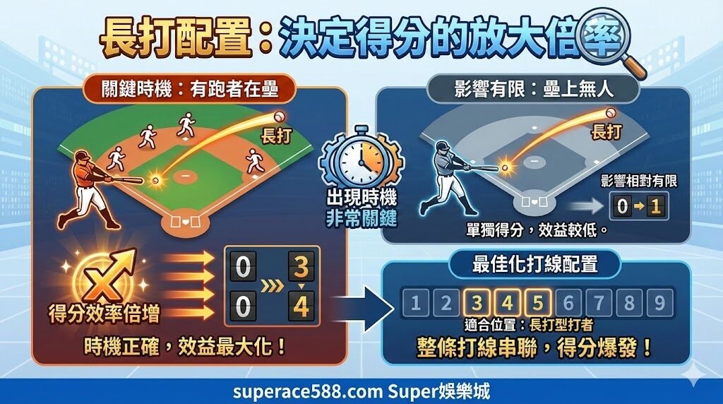 CPBL 打線結構與得分效率解析|上壘率、長打配置如何決定勝負(SUPER娛樂城觀點) 4 image 3